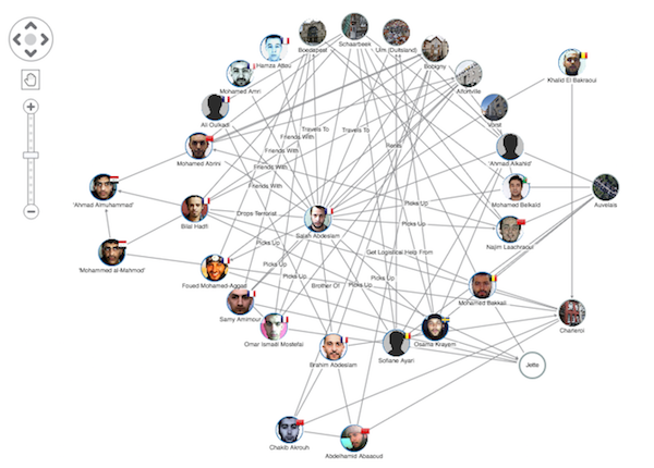 The radial graph layout really highlights the network around Salah Abdeslam
