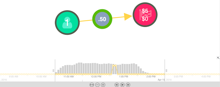 Explore data dynamically with the time bar