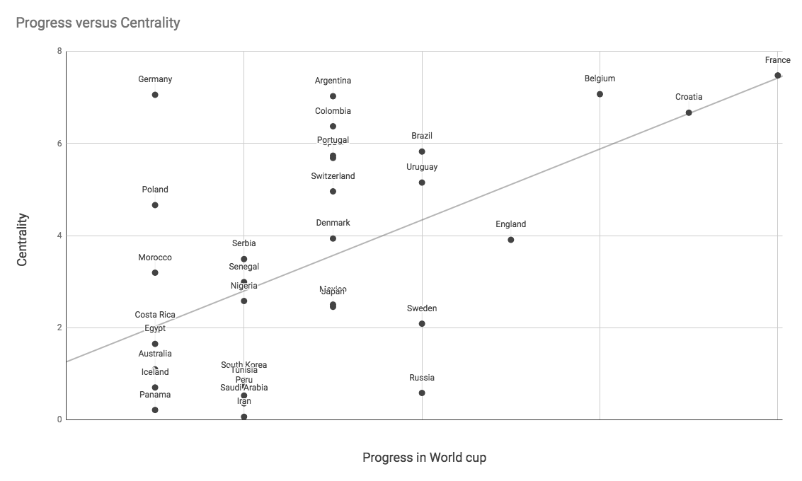 A chart plotting the progress of teams through the FIFA World Cup 2018 against their centrality score