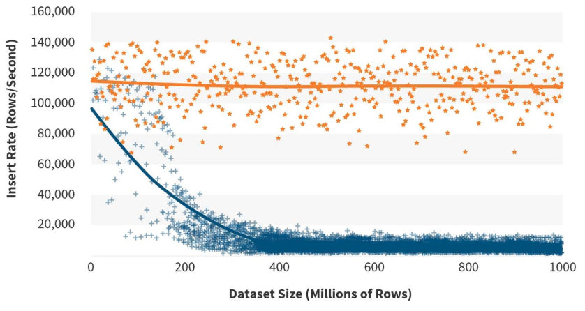 The TSDB (orange) scales better than a standard object-relational database (blue) (image from Timescale.com)