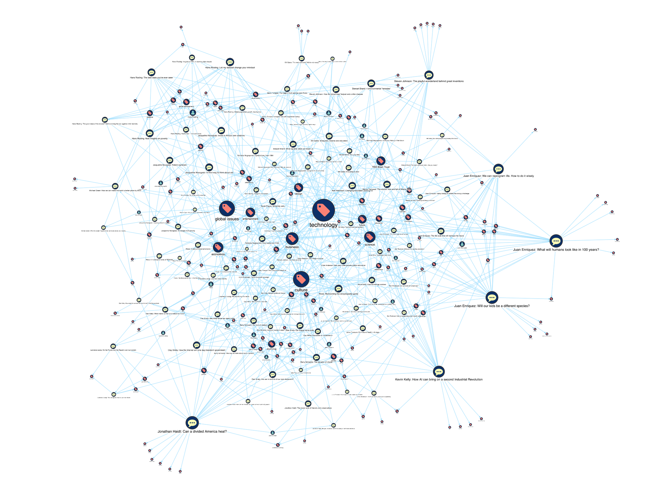 MemGraph visualization tutorial - Individual nodes sized by PageRank reveal popular keywords