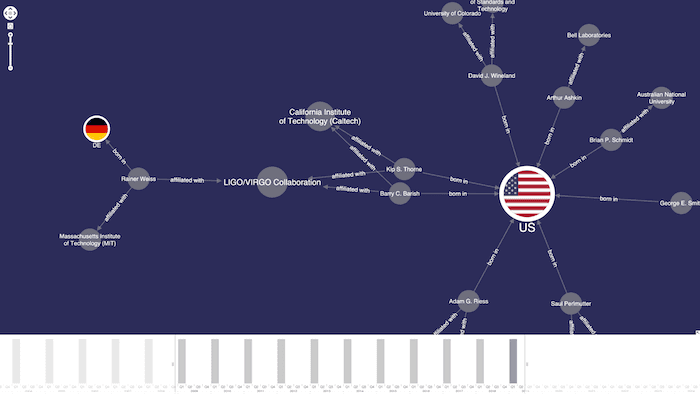 Cosmos visualization: Filtering Nobel Prizes by time lets us focus on interesting connections between German and American researchers