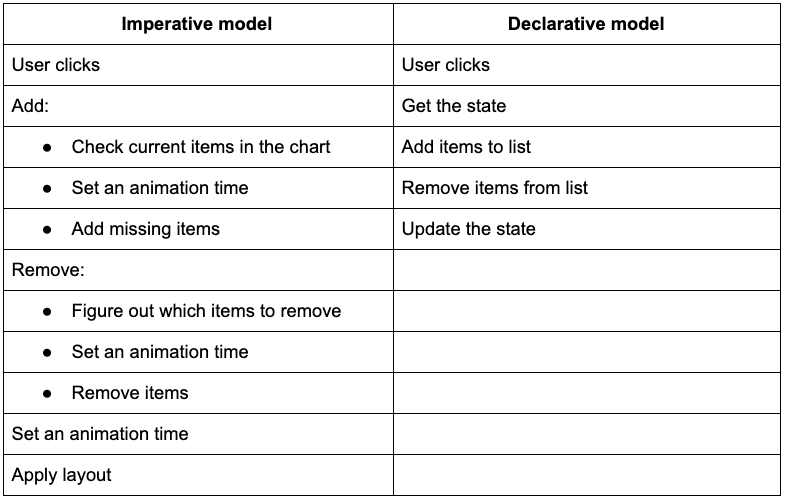 A table comparing the steps needed to execute the same (more complex) interaction in imperative and declarative models