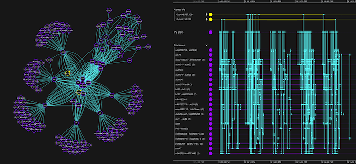 Two powerful views of the same network traffic analysis data: a network chart to explore connections and timelines for examining how and when events unfold