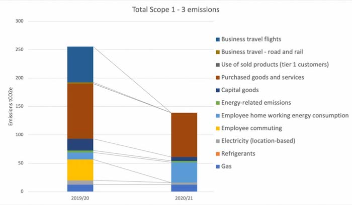 Our scope 1-3 emissions for the financial years 2019/20 and 2020/21