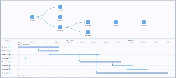 A network and timeline visualization showing processes running on a computer.