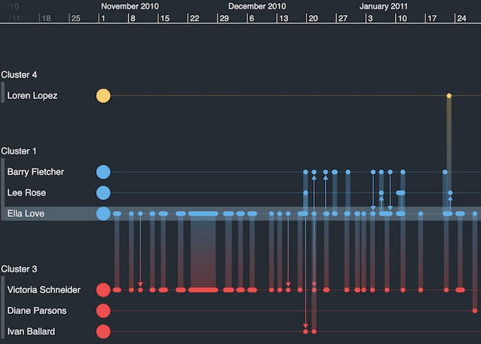 A KronoGraph timeline analysis tool showing telephone communications data.